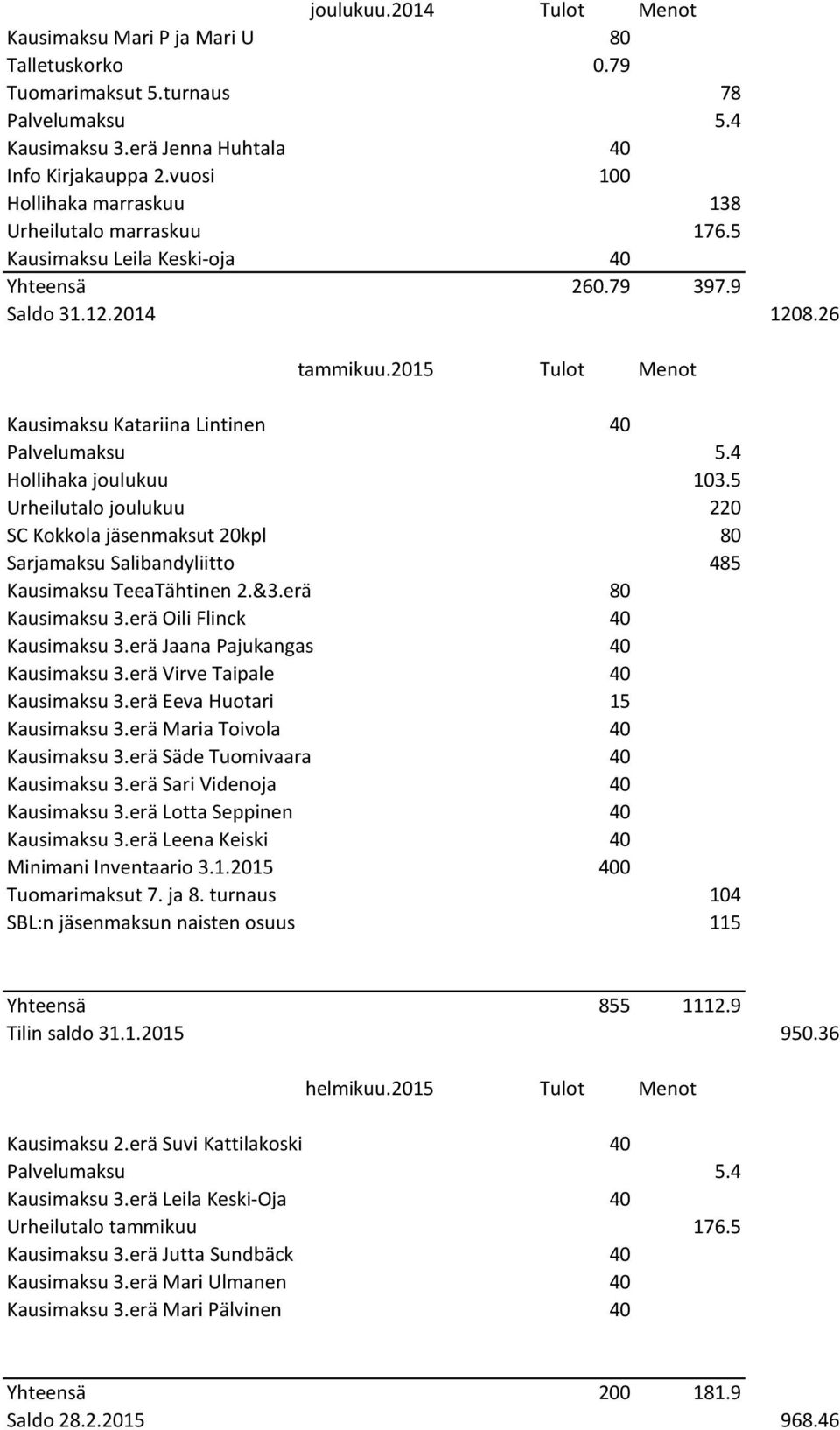 2015 Tulot Menot Kausimaksu Katariina Lintinen 40 Hollihaka joulukuu 103.5 Urheilutalo joulukuu 220 SC Kokkola jäsenmaksut 20kpl 80 Sarjamaksu Salibandyliitto 485 Kausimaksu TeeaTähtinen 2.&3.