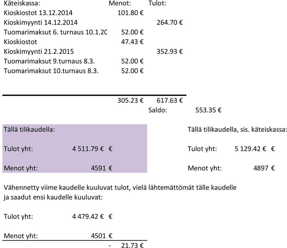 63 Saldo: 553.35 Tällä tilikaudella: Tällä tilikaudella, sis. käteiskassa: Tulot yht: 4 511.79 Tulot yht: 5 129.