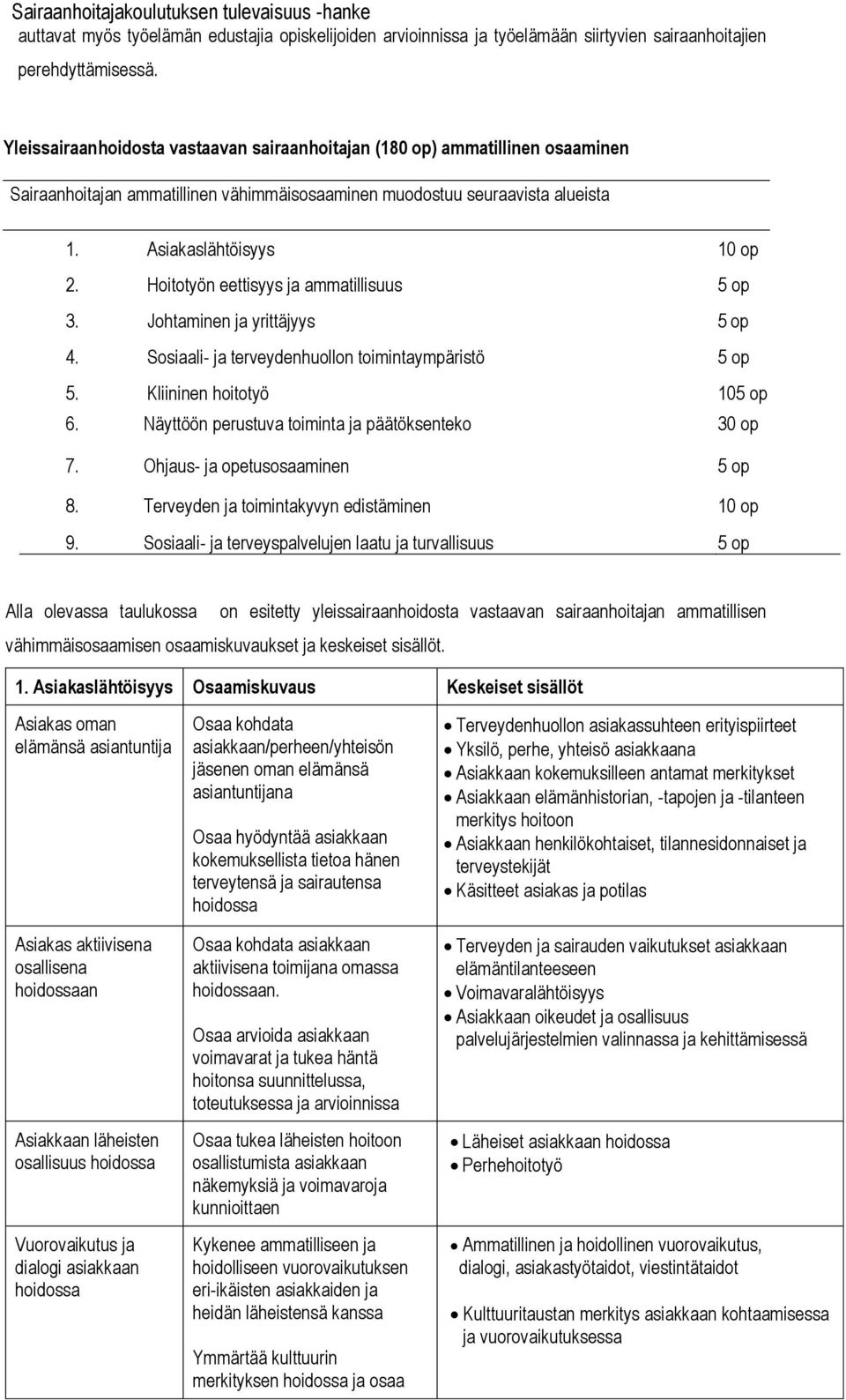 Hoitotyön eettisyys ja ammatillisuus 5 op 3. Johtaminen ja yrittäjyys 5 op 4. Sosiaali- ja terveydenhuollon toimintaympäristö 5 op 5. Kliininen hoitotyö 105 op 6.