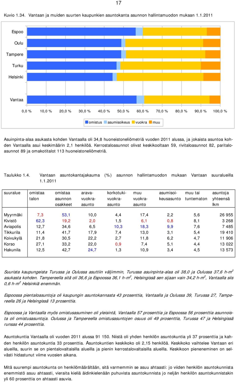 1.211 17 Espoo Oulu Tampere Turku Helsinki Vantaa, % 1, % 2, % 3, % 4, % 5, % 6, % 7, % 8, % 9, % 1, % omistus asumisoikeus vuokra muu Asuinpinta-alaa asukasta kohden Vantaalla oli 34,8