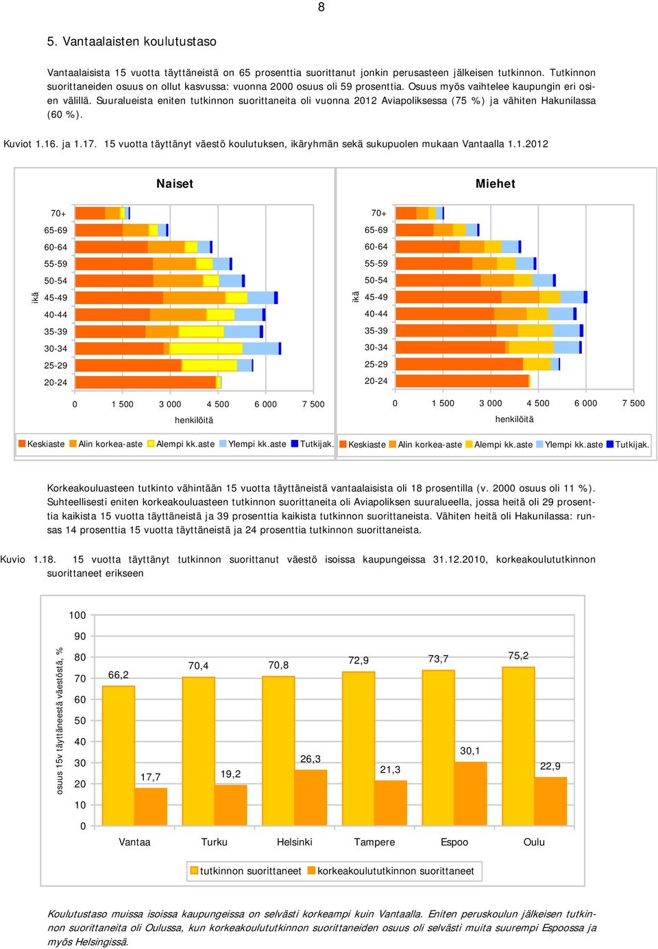 Suuralueista eniten tutkinnon suorittaneita oli vuonna 212 Aviapoliksessa (75 %) ja vähiten Hakunilassa (6 %). Kuviot 1.16. ja 1.17.