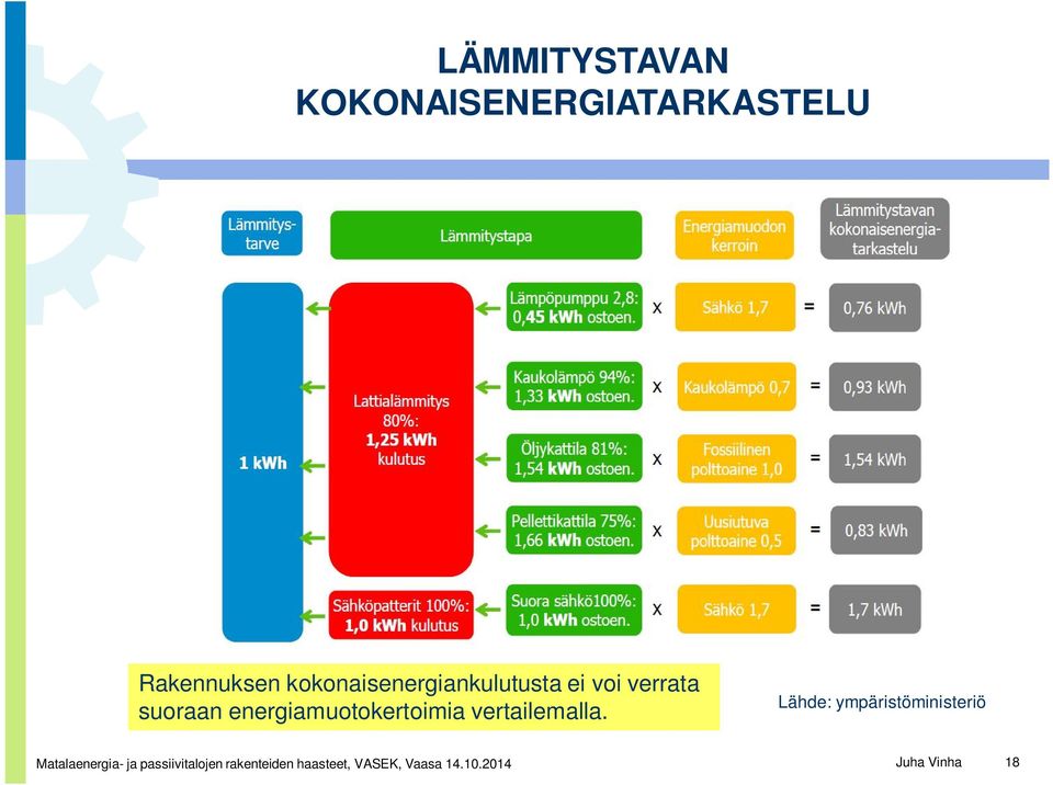 energiamuotokertoimia vertailemalla.