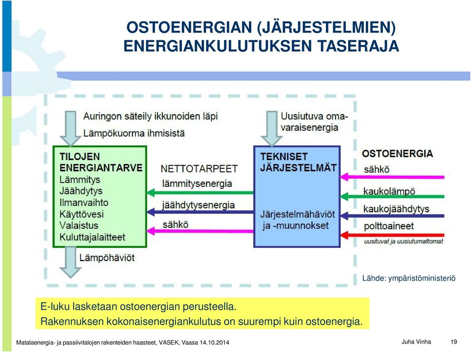 Rakennuksen kokonaisenergiankulutus on suurempi kuin ostoenergia.