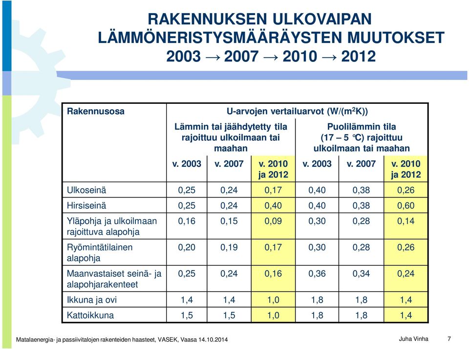 2010 ja 2012 Puolilämmin tila (17 5 C) rajoittuu ulkoilmaan tai maahan v.