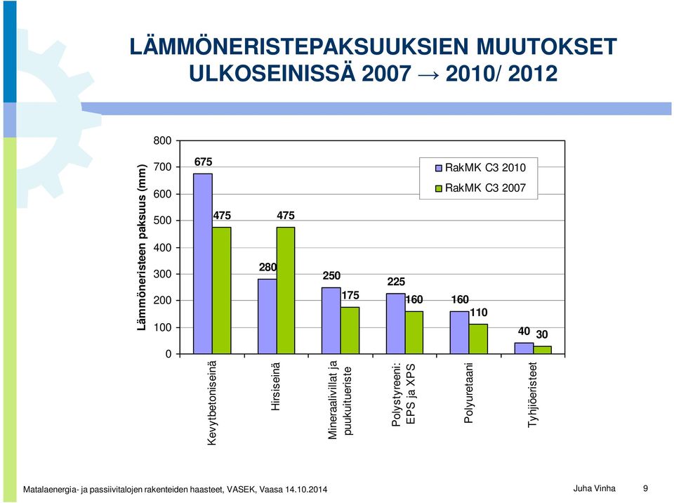 Mineraalivillat ja puukuitueriste Polystyreeni: EPS ja XPS Polyuretaani Tyhjiöeristeet Lämmöneristeen