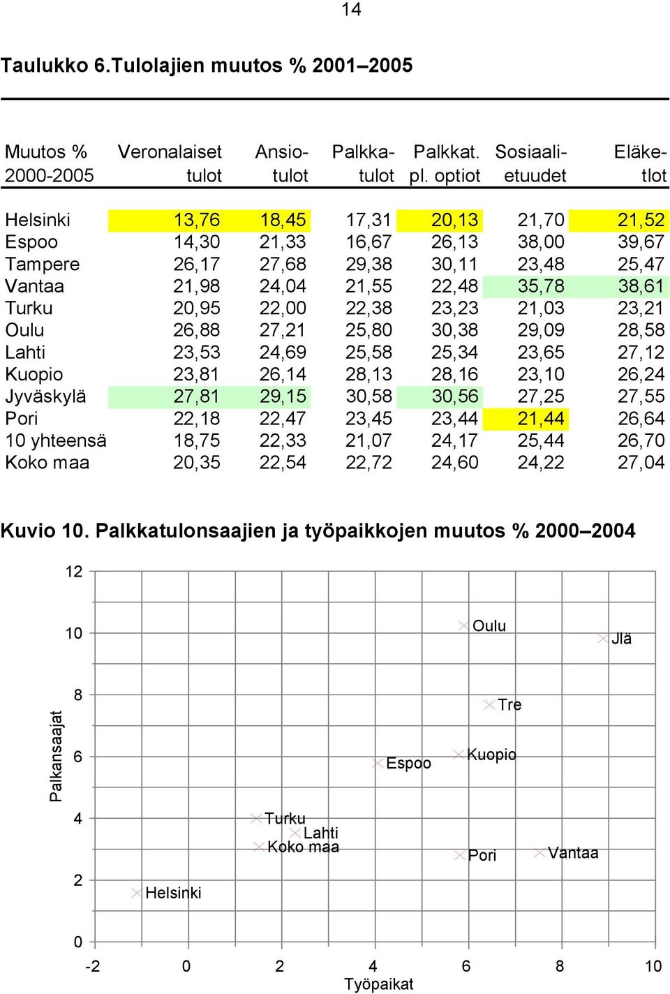 24,04 21,55 22,48 35,78 38,61 Turku 20,95 22,00 22,38 23,23 21,03 23,21 Oulu 26,88 27,21 25,80 30,38 29,09 28,58 Lahti 23,53 24,69 25,58 25,34 23,65 27,12 Kuopio 23,81 26,14 28,13 28,16 23,10 26,24