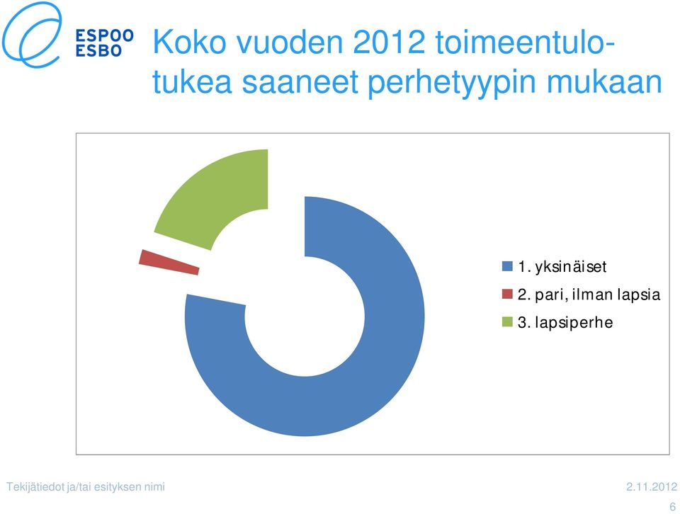yksinäiset 2. pari, ilman lapsia 3.