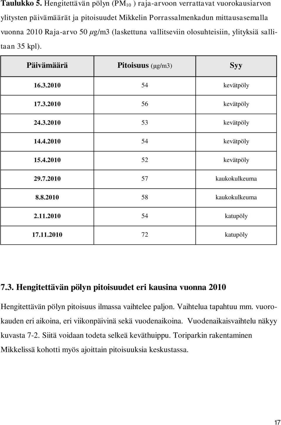 vallitseviin olosuhteisiin, ylityksiä sallitaan 35 kpl). Päivämäärä Pitoisuus g/m3) Syy 16.3.2010 54 kevätpöly 17.3.2010 56 kevätpöly 24.3.2010 53 kevätpöly 14.4.2010 54 kevätpöly 15.4.2010 52 kevätpöly 29.