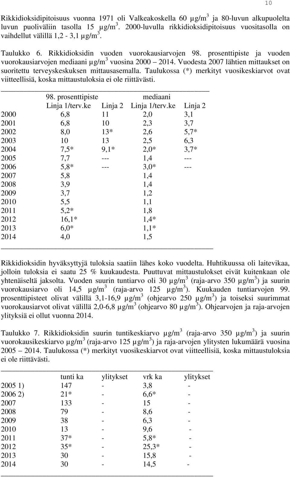 prosenttipiste ja vuoden vuorokausiarvojen mediaani µg/m 3 vuosina 2000 2014. Vuodesta 2007 lähtien mittaukset on suoritettu terveyskeskuksen mittausasemalla.