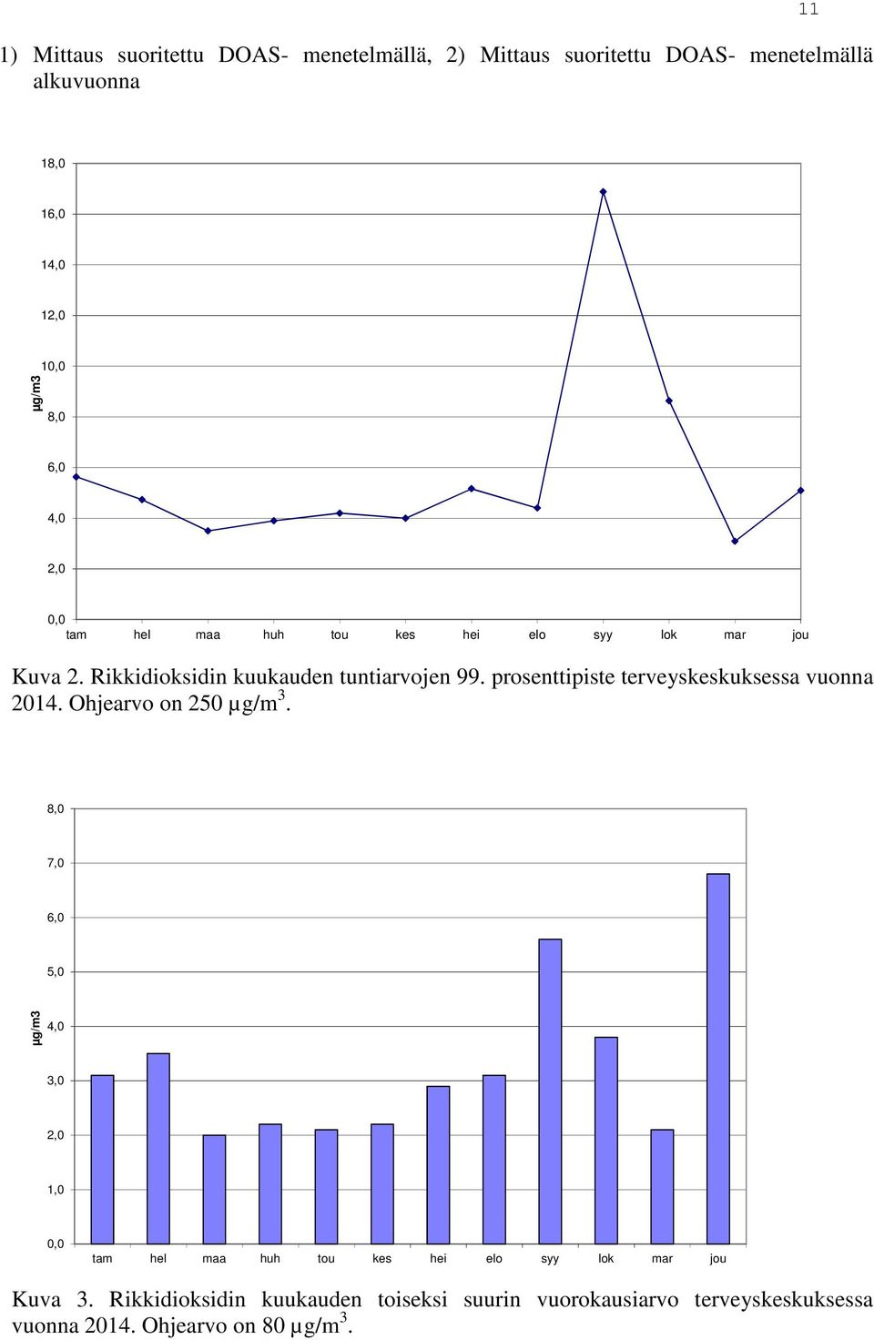 prosenttipiste terveyskeskuksessa vuonna 2014. Ohjearvo on 250 µg/m 3.