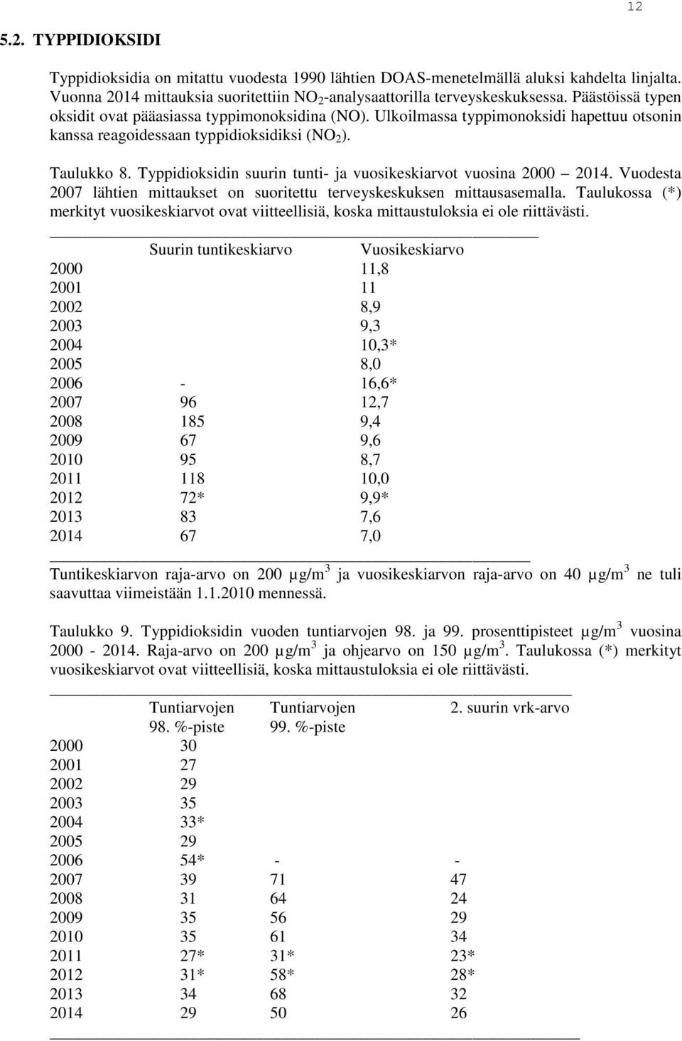Typpidioksidin suurin tunti- ja vuosikeskiarvot vuosina 2000 2014. Vuodesta 2007 lähtien mittaukset on suoritettu terveyskeskuksen mittausasemalla.