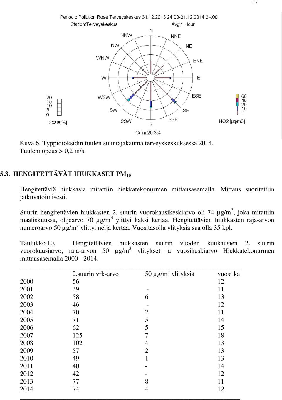 Hengitettävien hiukkasten raja-arvon numeroarvo 50 µg/m 3 ylittyi neljä kertaa. Vuositasolla ylityksiä saa olla 35 kpl. Taulukko 10. Hengitettävien hiukkasten suurin vuoden kuukausien 2.