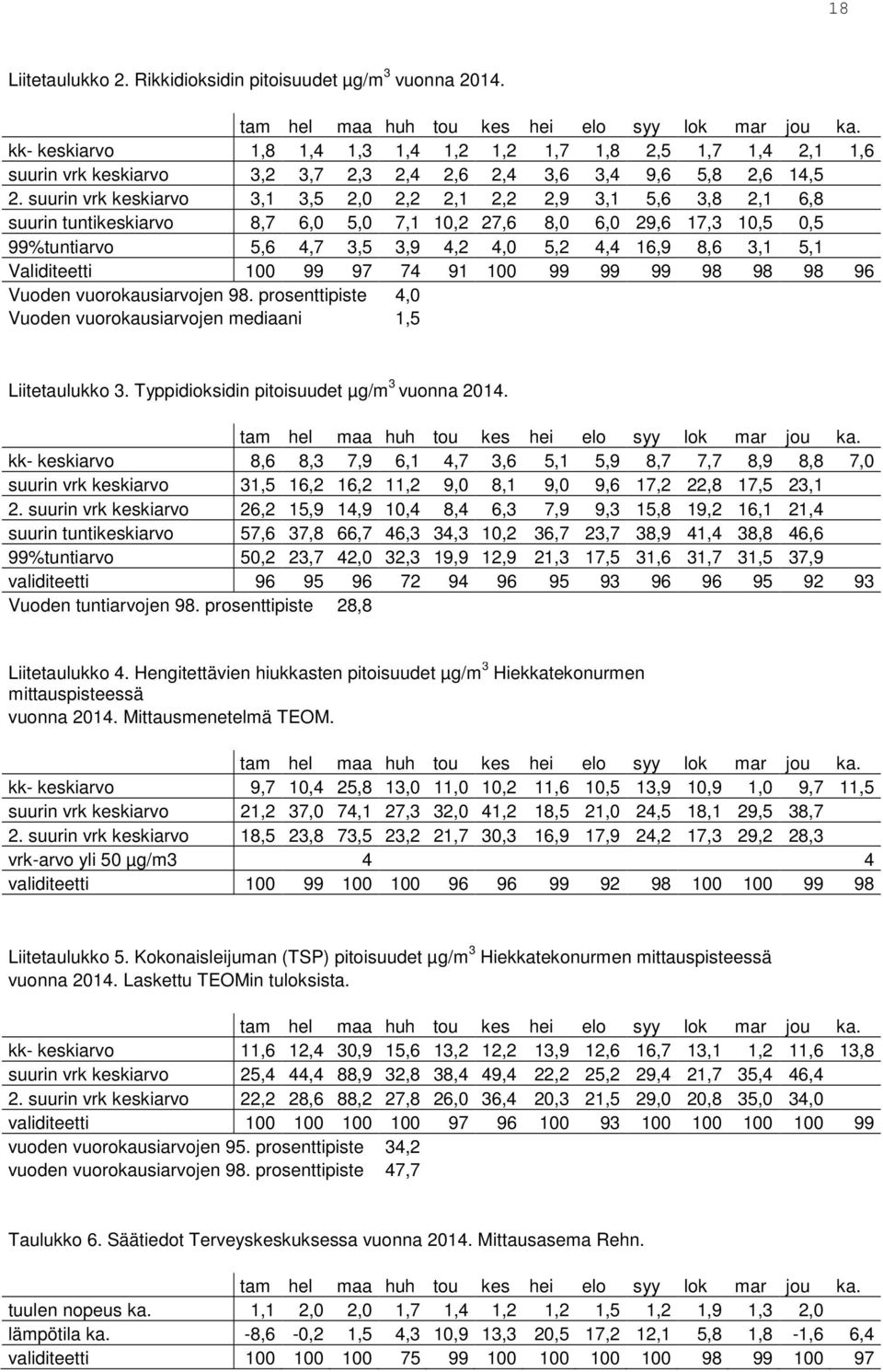 suurin vrk keskiarvo 3,1 3,5 2,0 2,2 2,1 2,2 2,9 3,1 5,6 3,8 2,1 6,8 suurin tuntikeskiarvo 8,7 6,0 5,0 7,1 10,2 27,6 8,0 6,0 29,6 17,3 10,5 0,5 99%tuntiarvo 5,6 4,7 3,5 3,9 4,2 4,0 5,2 4,4 16,9 8,6