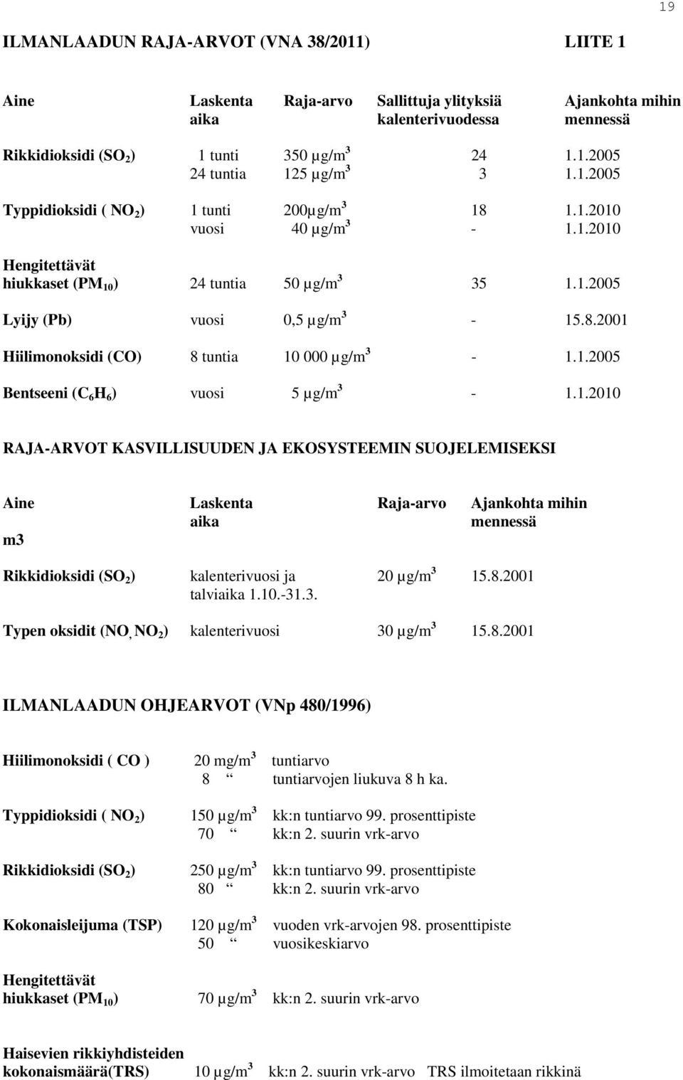 1.2005 Bentseeni (C 6 H 6 ) vuosi 5 µg/m 3-1.1.2010 RAJA-ARVOT KASVILLISUUDEN JA EKOSYSTEEMIN SUOJELEMISEKSI Aine Laskenta Raja-arvo Ajankohta mihin aika mennessä m3 Rikkidioksidi (SO 2 ) kalenterivuosi ja 20 µg/m 3 15.