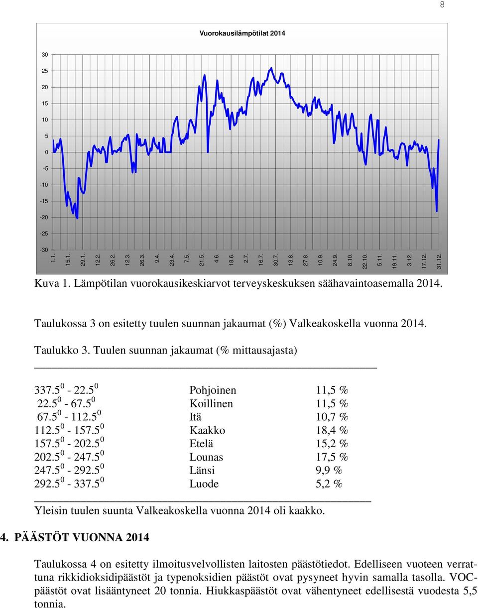 Taulukko 3. Tuulen suunnan jakaumat (% mittausajasta) 337.5 0-22.5 0 Pohjoinen 11,5 % 22.5 0-67.5 0 Koillinen 11,5 % 67.5 0-112.5 0 Itä 10,7 % 112.5 0-157.5 0 Kaakko 18,4 % 157.5 0-202.