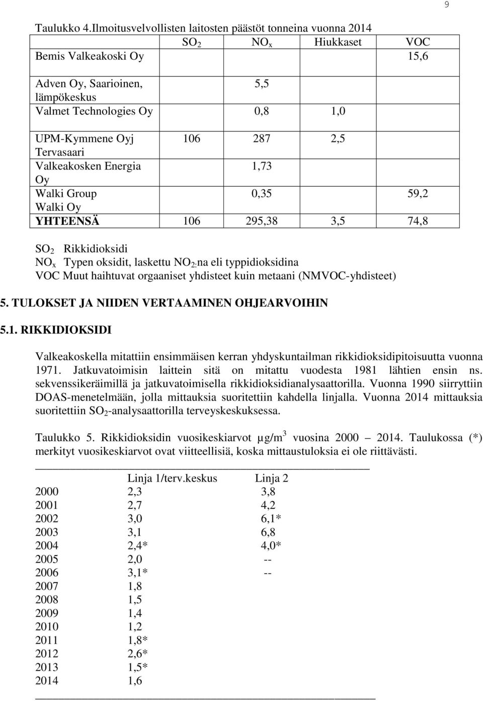 287 2,5 Tervasaari Valkeakosken Energia 1,73 Oy Walki Group 0,35 59,2 Walki Oy YHTEENSÄ 106 295,38 3,5 74,8 SO 2 Rikkidioksidi NO x Typen oksidit, laskettu NO 2: na eli typpidioksidina VOC Muut