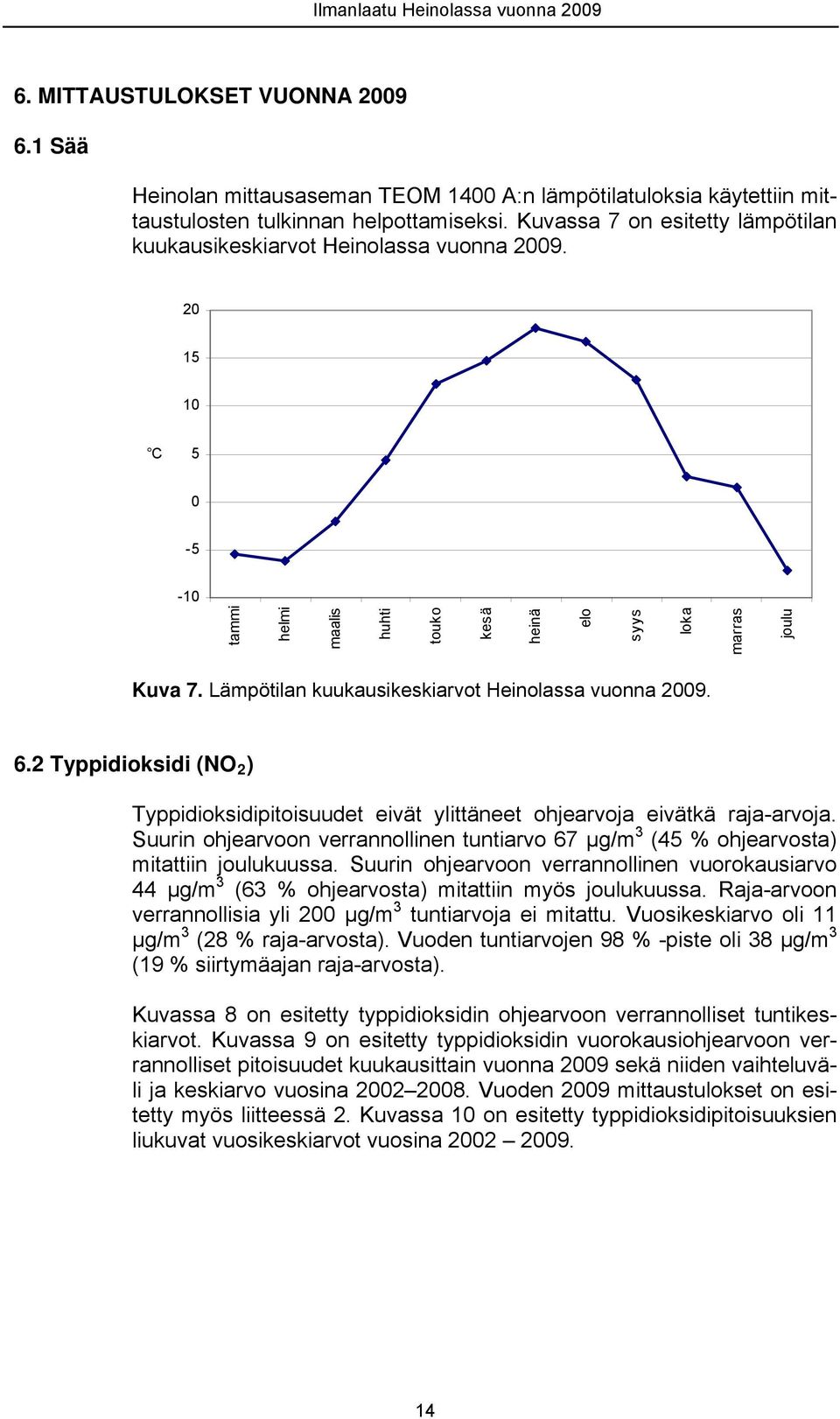 Lämpötilan kuukausikeskiarvot Heinolassa vuonna 29. 6.2 Typpidioksidi (NO 2 ) Typpidioksidipitoisuudet eivät ylittäneet ohjearvoja eivätkä raja-arvoja.