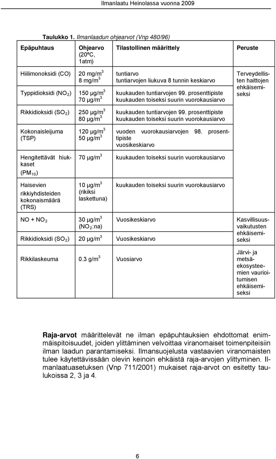 kuukauden tuntiarvojen 99. prosenttipiste 7 μg/m 3 kuukauden toiseksi suurin vuorokausiarvo Peruste Rikkidioksidi (SO 2 ) 25 μg/m 3 kuukauden tuntiarvojen 99.