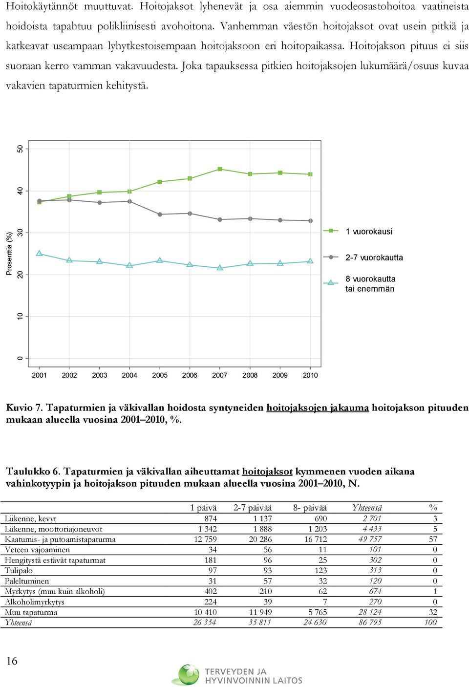 Joka tapauksessa pitkien hoitojaksojen lukumäärä/osuus kuvaa vakavien tapaturmien kehitystä.