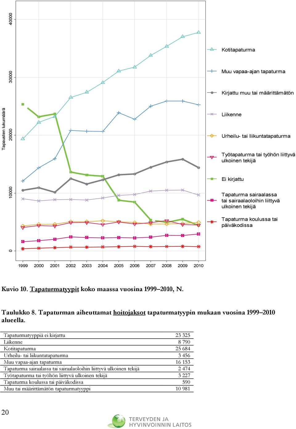 Tapaturmatyypit koko maassa vuosina 1999 2010, N. Taulukko 8. Tapaturman aiheuttamat hoitojaksot tapaturmatyypin mukaan vuosina 1999 2010 alueella.