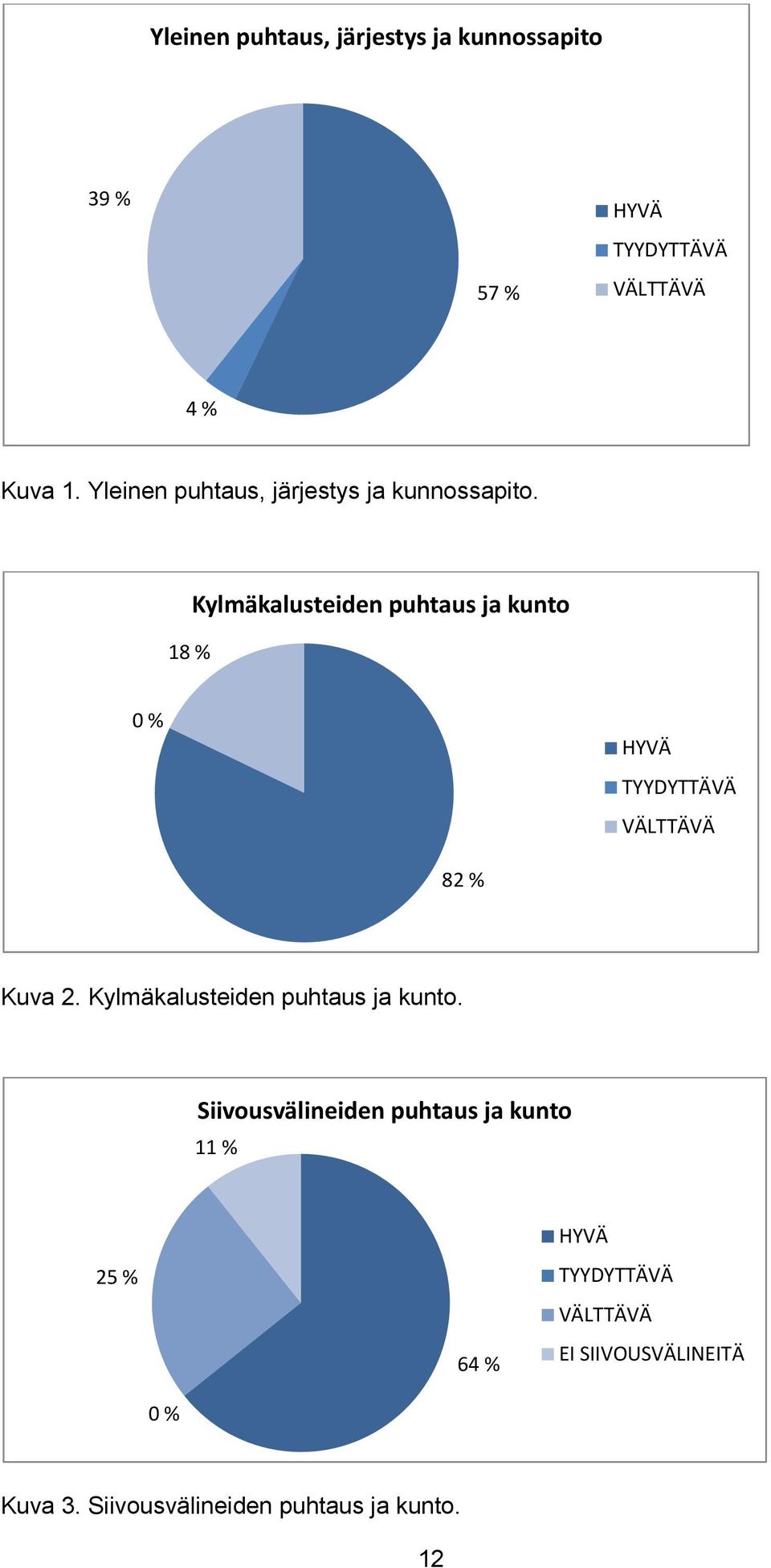 18 % Kylmäkalusteiden puhtaus ja kunto 0 % HYVÄ TYYDYTTÄVÄ VÄLTTÄVÄ 82 % Kuva 2.