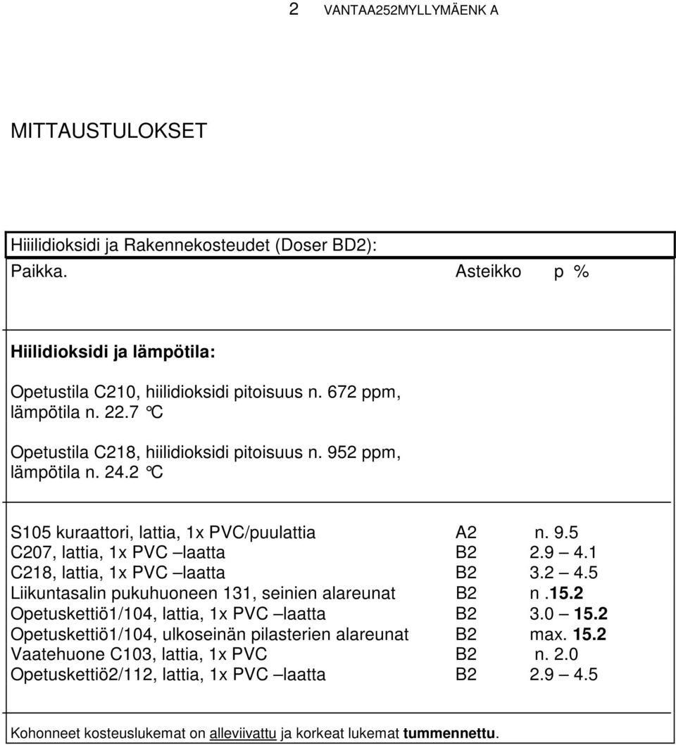 9 4.1 C218, lattia, 1x PVC laatta B2 3.2 4.5 Liikuntasalin pukuhuoneen 131, seinien alareunat B2 n.15.2 Opetuskettiö1/104, lattia, 1x PVC laatta B2 3.0 15.