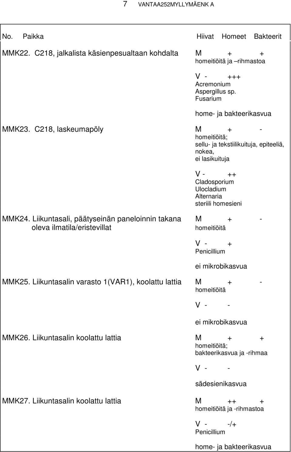 C218, laskeumapöly M + - sellu- ja tekstiilikuituja, epiteeliä, nokea, ei lasikuituja V - ++ Ulocladium Alternaria steriili homesieni MMK24.