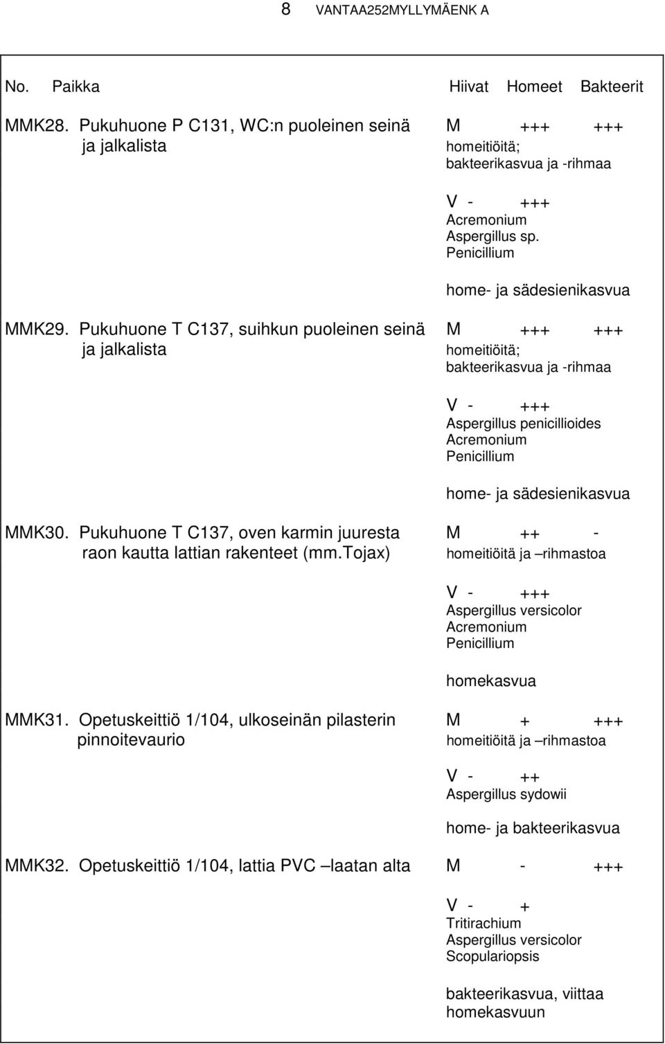 Pukuhuone T C137, oven karmin juuresta M ++ - raon kautta lattian rakenteet (mm.tojax) ja rihmastoa Aspergillus versicolor Acremonium homekasvua MMK31.