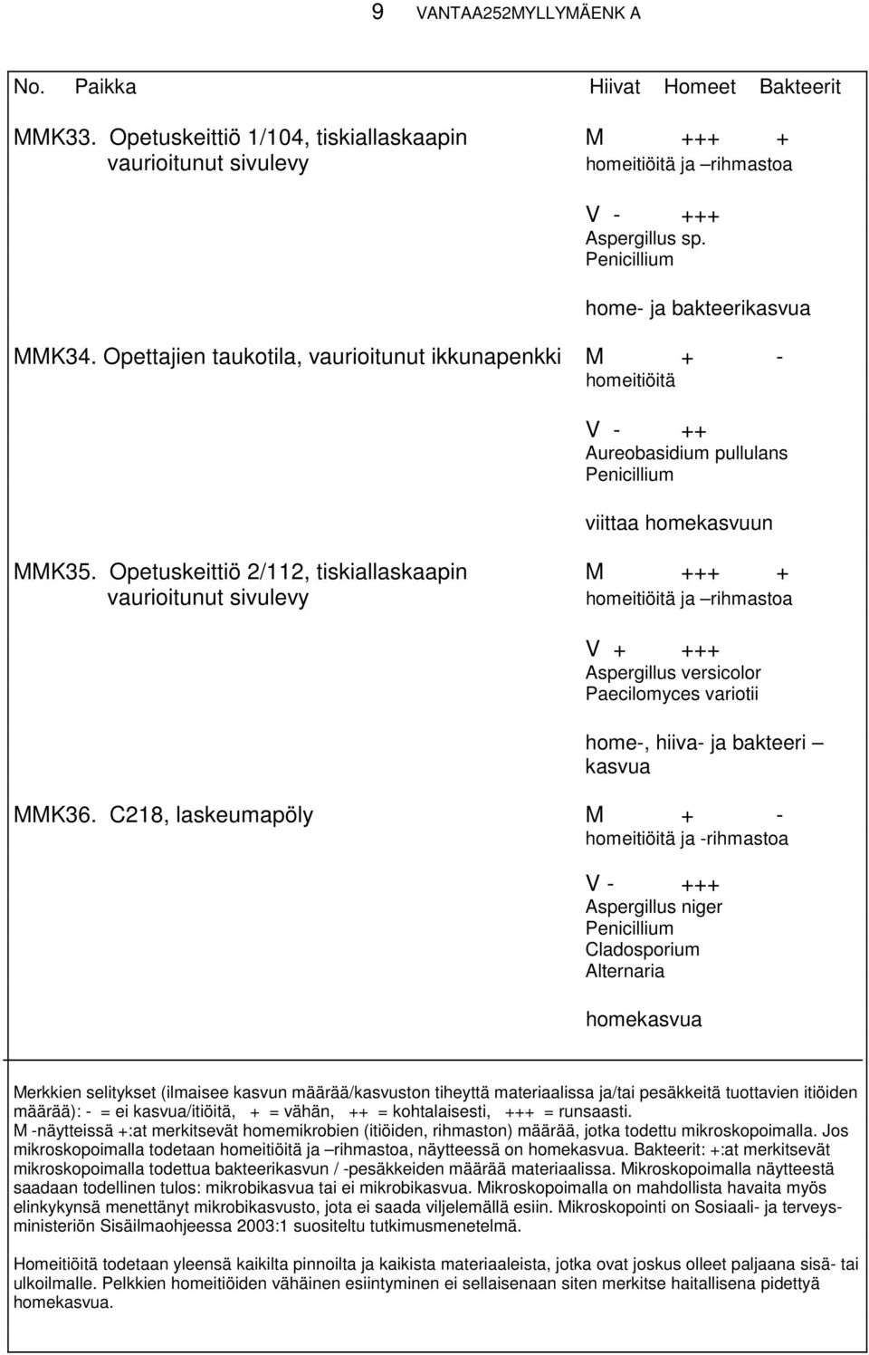 Opetuskeittiö 2/112, tiskiallaskaapin M +++ + vaurioitunut sivulevy ja rihmastoa V + +++ Aspergillus versicolor Paecilomyces variotii home-, hiiva- ja bakteeri kasvua MMK36.