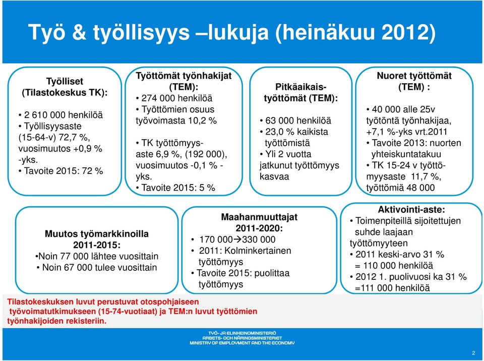 Tavoite 2015: 5 % Pitkäaikaistyöttömät (TEM): 63 000 henkilöä 23,0 % kaikista työttömistä Yli 2 vuotta jatkunut työttömyys kasvaa Nuoret työttömät (TEM) : 40 000 alle 25v työtöntä työnhakijaa, +7,1