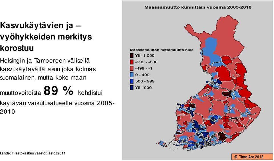 suomalainen, mutta koko maan muuttovoitoista 89 % kohdistui