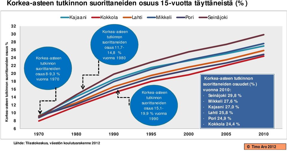 11,7-14,8 % vuonna 1980 Korkea-asteen tutkinnon suorittaneiden osuus 15,1-19,9 % vuonna 1990 Korkea-asteen tutkinnon suorittaneiden osuudet (%) vuonna 2010: -