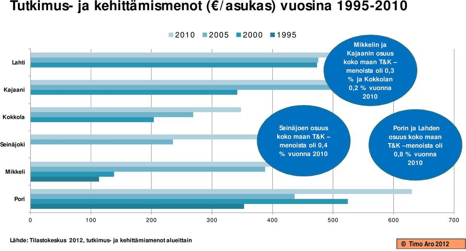 Seinäjoen osuus koko maan T&K menoista oli 0,4 % vuonna 2010 Porin ja Lahden osuus koko maan T&K menoista oli