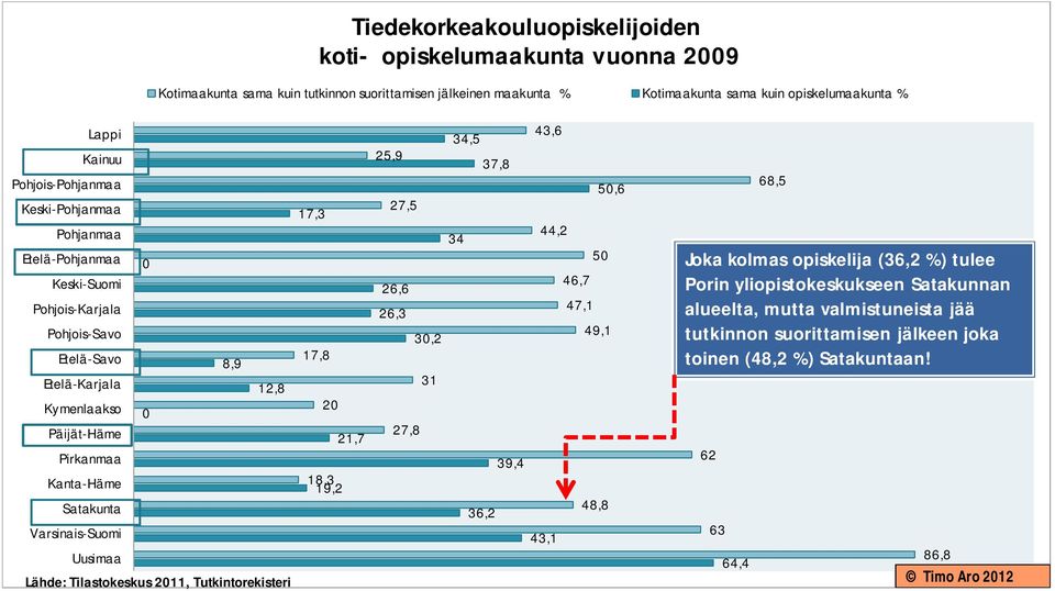 Varsinais-Suomi Uusimaa 17,3 0 17,8 8,9 12,8 20 0 21,7 18,3 19,2 Lähde: Tilastokeskus 2011, Tutkintorekisteri 25,9 27,5 26,6 26,3 30,2 31 27,8 43,6 34,5 34 37,8 50,6 44,2 50 46,7 47,1 49,1 39,4