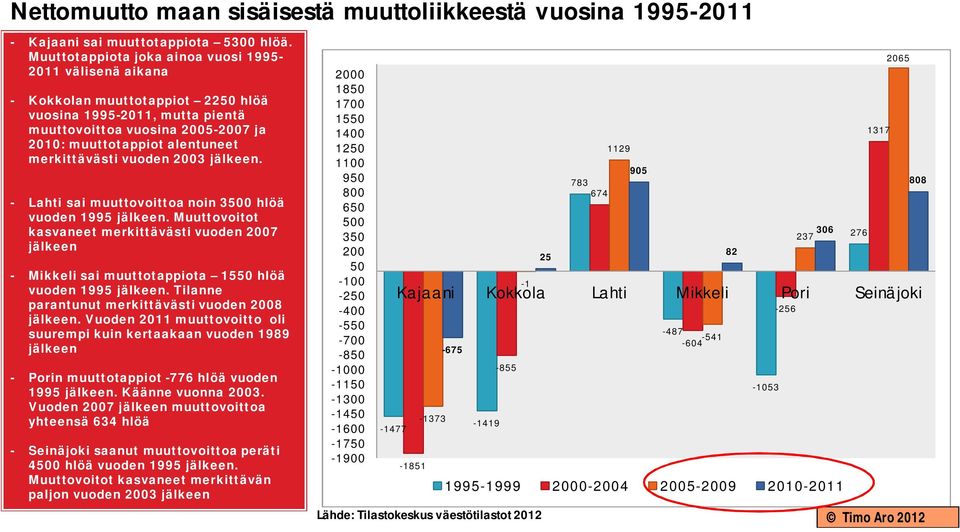 merkittävästi vuoden 2003 jälkeen. - Lahti sai muuttovoittoa noin 3500 hlöä vuoden 1995 jälkeen.