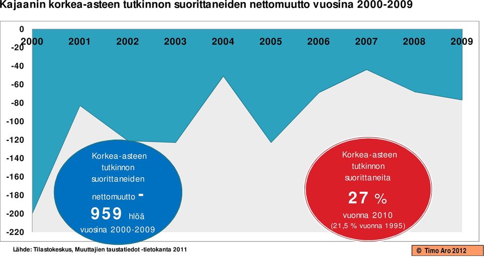 tutkinnon suorittaneiden nettomuutto - 959 hlöä vuosina 2000-2009 Korkea-asteen tutkinnon