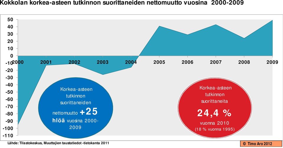 tutkinnon suorittaneiden nettomuutto +25 hlöä vuosina 2000-2009 Lähde: Tilastokeskus, Muuttajien