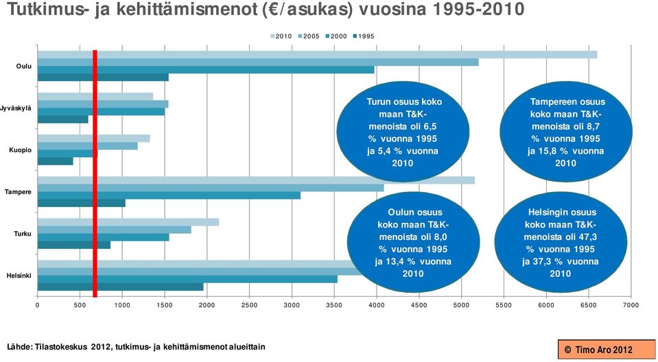 osuus koko maan T&Kmenoista oli 8,0 % vuonna 1995 ja 13,4 % vuonna 2010 Helsingin osuus koko maan T&Kmenoista oli 47,3 % vuonna 1995 ja 37,3 %