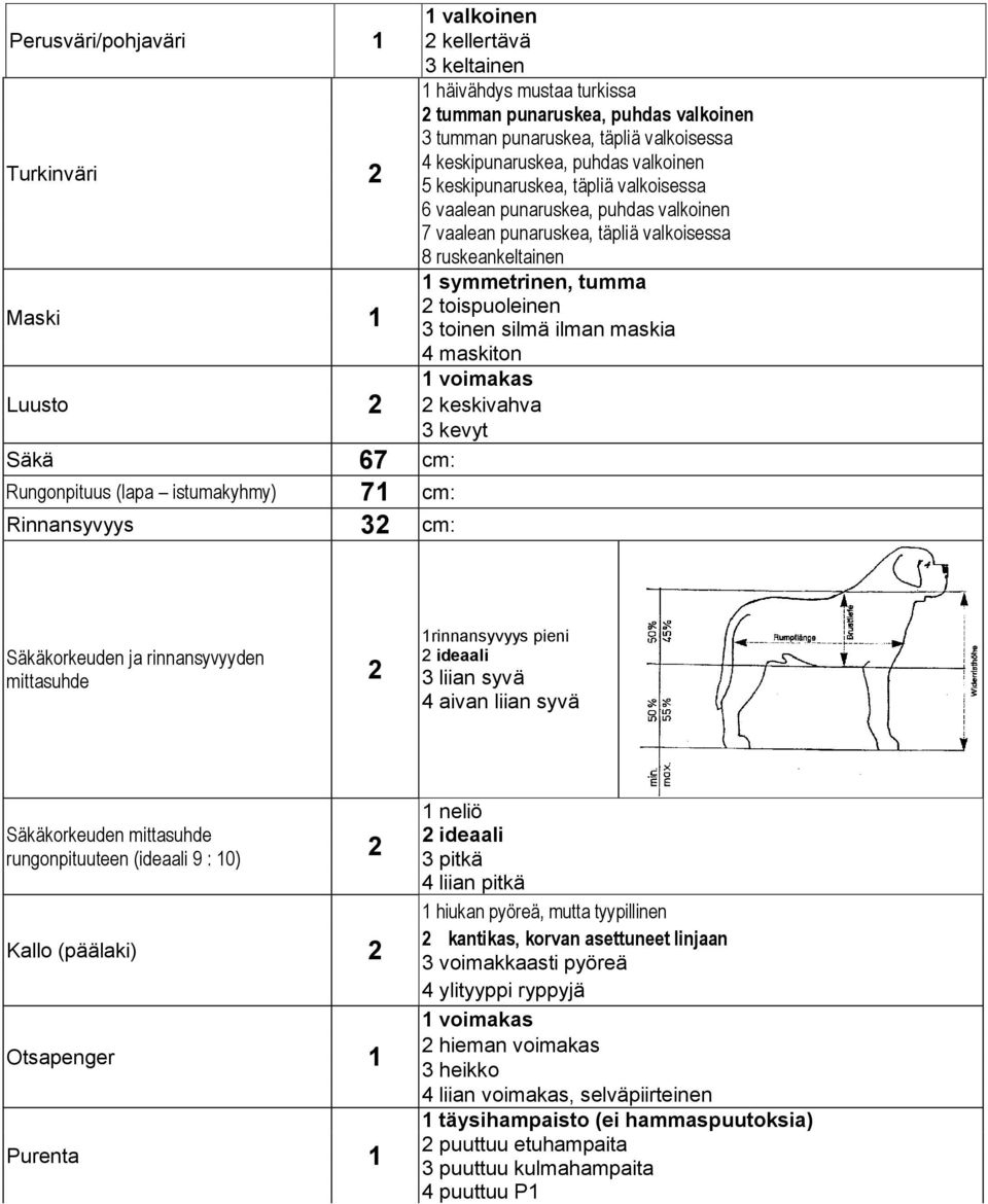 Maski 1 3 toinen silmä ilman maskia 4 maskiton 1 voimakas Luusto 2 2 keskivahva 3 kevyt Säkä 67 cm: Rungonpituus (lapa istumakyhmy) 71 cm: Rinnansyvyys 32 cm: Säkäkorkeuden ja rinnansyvyyden