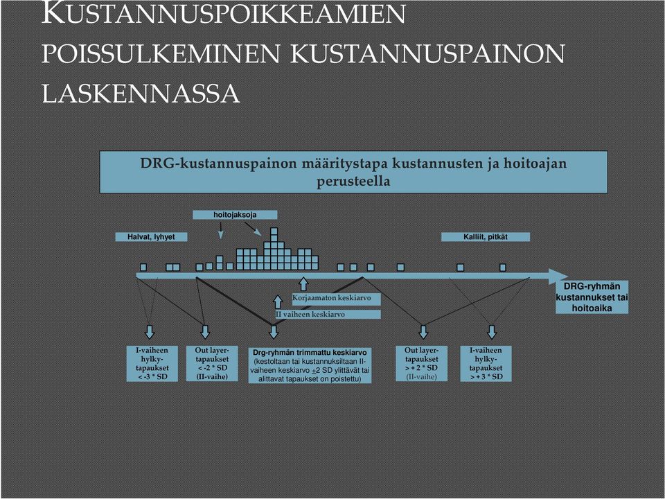 hylkytapaukset < -3 * SD Out layertapaukset < -2 * SD (II-vaihe) Drg-ryhmän trimmattu keskiarvo (kestoltaan tai kustannuksiltaan