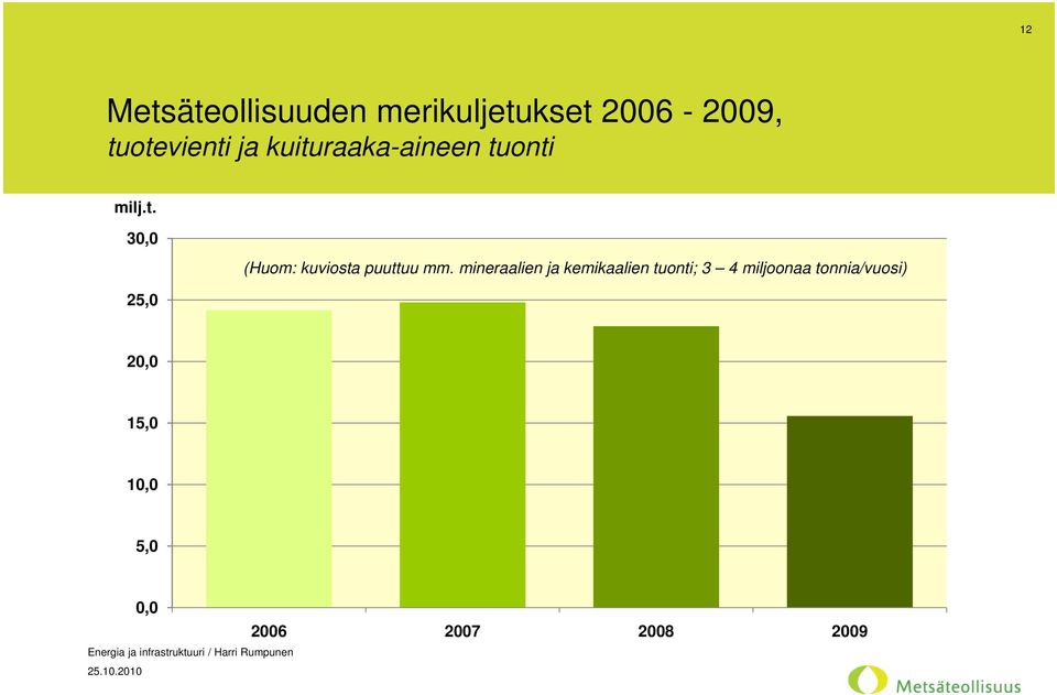 mineraalien ja kemikaalien tuonti; 3 4 miljoonaa