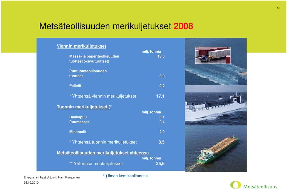 Yhteensä viennin merikuljetukset 17,1 Tuonnin merikuljetukset (* milj.