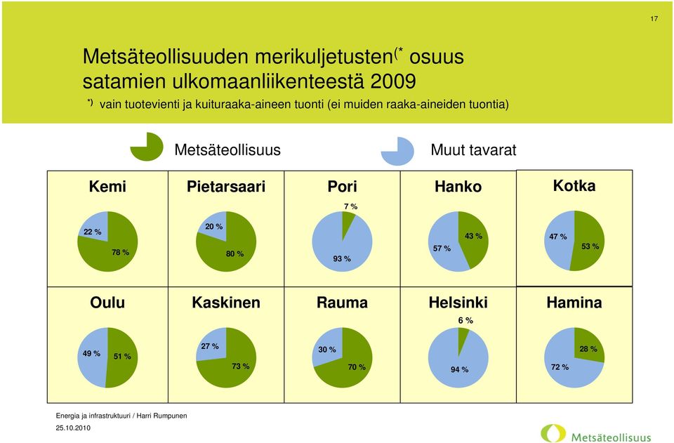 Metsäteollisuus Muut tavarat Kemi Pietarsaari Pori Hanko Kotka 7 % 22 % 78 % 20 % 80 % 93