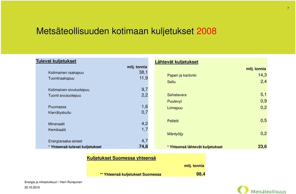 Mineraalit 4,2 Kemikaalit 1,7 Energiaraaka-aineet 4,7 * Yhteensä tulevat kuljetukset 74,8 Lähtevät kuljetukset milj.