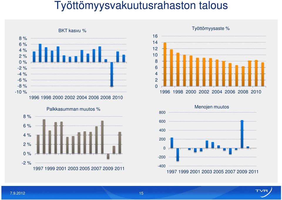 2004 2006 2008 2010 8 % 6 % 4 % 2 % 0 % -2 % Palkkasumman muutos % 1997 1999 2001 2003 2005 2007