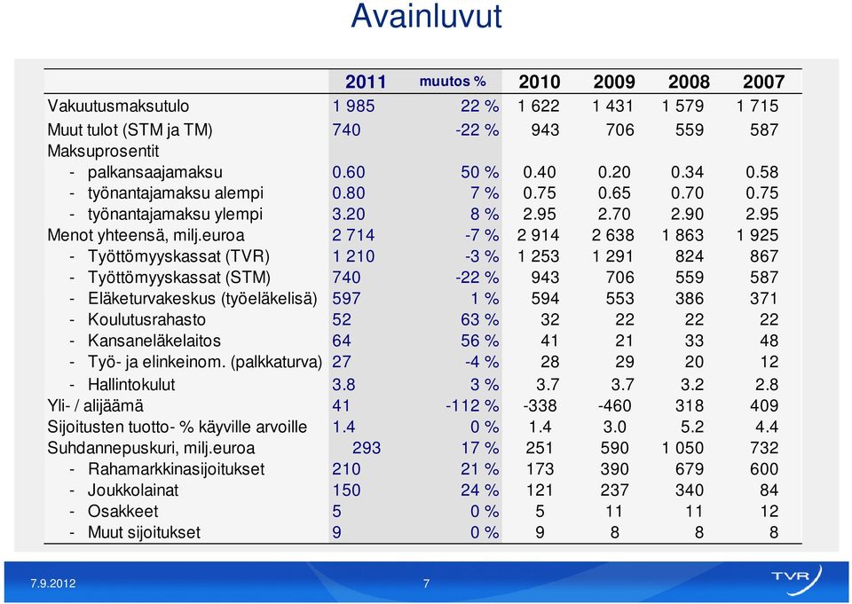 euroa 2 714-7 % 2 914 2 638 1 863 1 925 - Työttömyyskassat (TVR) 1 210-3 % 1 253 1 291 824 867 - Työttömyyskassat (STM) 740-22 % 943 706 559 587 - Eläketurvakeskus (työeläkelisä) 597 1 % 594 553 386