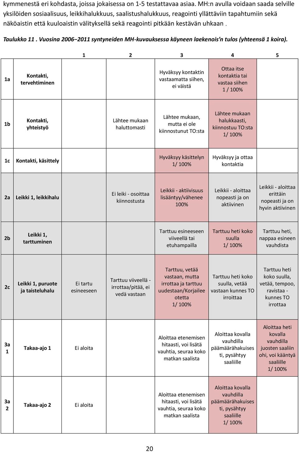 kestävän uhkaan. Taulukko 11. Vuosina 2006 2011 syntyneiden MH-kuvauksessa käyneen laekenois n tulos (yhteensä 1 koira).