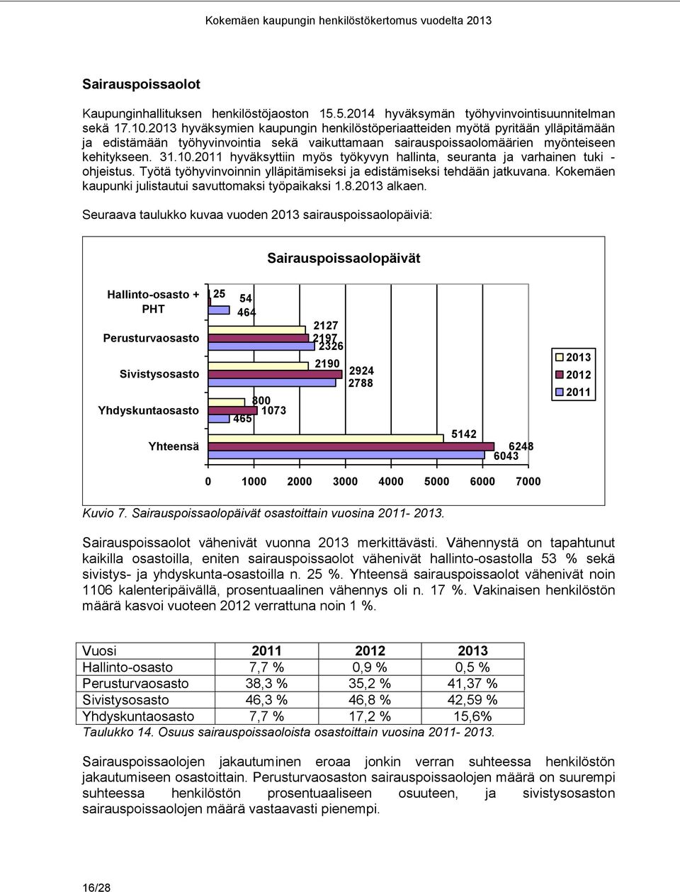 2011 hyväksyttiin myös työkyvyn hallinta, seuranta ja varhainen tuki - ohjeistus. Työtä työhyvinvoinnin ylläpitämiseksi ja edistämiseksi tehdään jatkuvana.