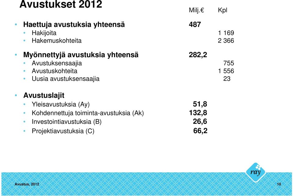 avustuksia yhteensä 282,2 Avustuksensaajia 755 Avustuskohteita 1 556 Uusia