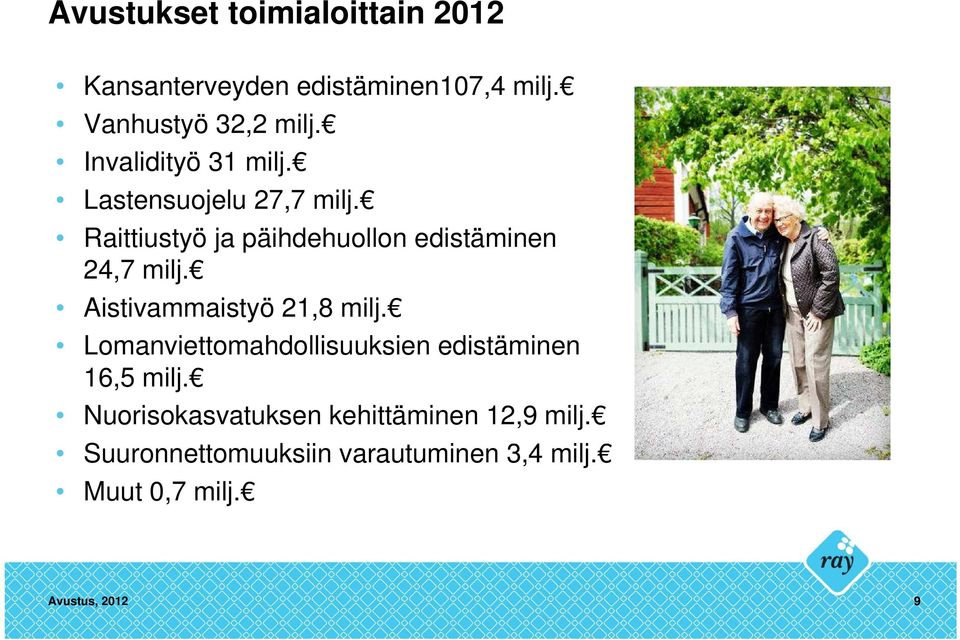 Raittiustyö ja päihdehuollon edistäminen 24,7 milj. Aistivammaistyö 21,8 milj.